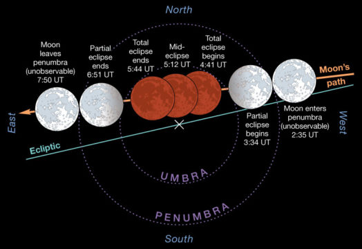 Only Total Lunar Eclipse for 2019 Visible From Here This Month